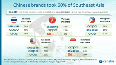 Ponsel Cina Kuasai Pasar Asia Tenggara - Oppo Menjadi merek Smarpthone Nomor 1 Di Indonesia