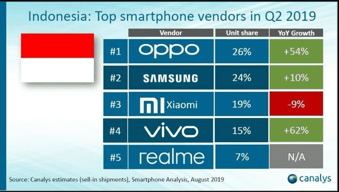 Ponsel Cina Kuasai Pasar Asia Tenggara - Oppo Menjadi merek Smarpthone Nomor 1 Di Indonesia 