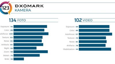 Huawei Mate 30 Pro 5G Kamera terbaik versi DXOMARK