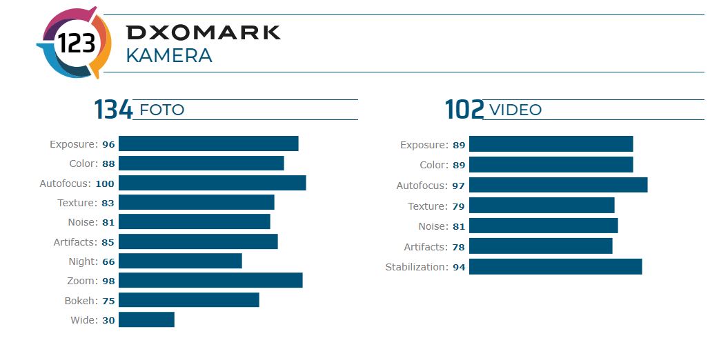 Huawei Mate 30 Pro 5G Kamera terbaik versi DXOMARK