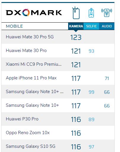 Kamera Smartphone Terbaik versi DXOMARK