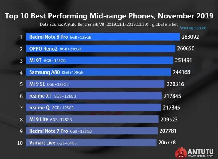 TOP 10 Ponsel Android Segmen menengah AnTuTu