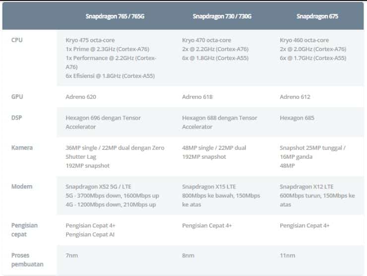 Tangkap Layar Perbedaan Snapdragon 765 dari sebelumnya