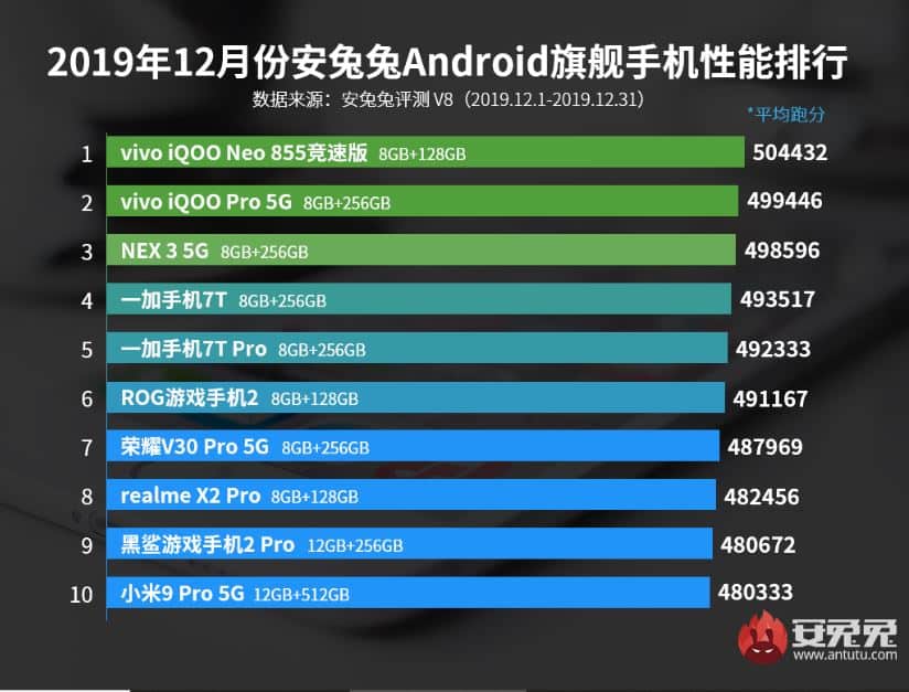 Tangkap layar 10 besar smartphone flagship dengan skor tertinggi versi AnTuTu