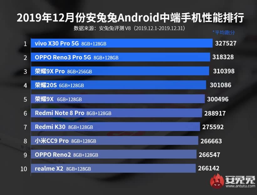 Tangkap layar 10 besar smartphone kelas menengah dengan skor tertinggi versi AnTuTu