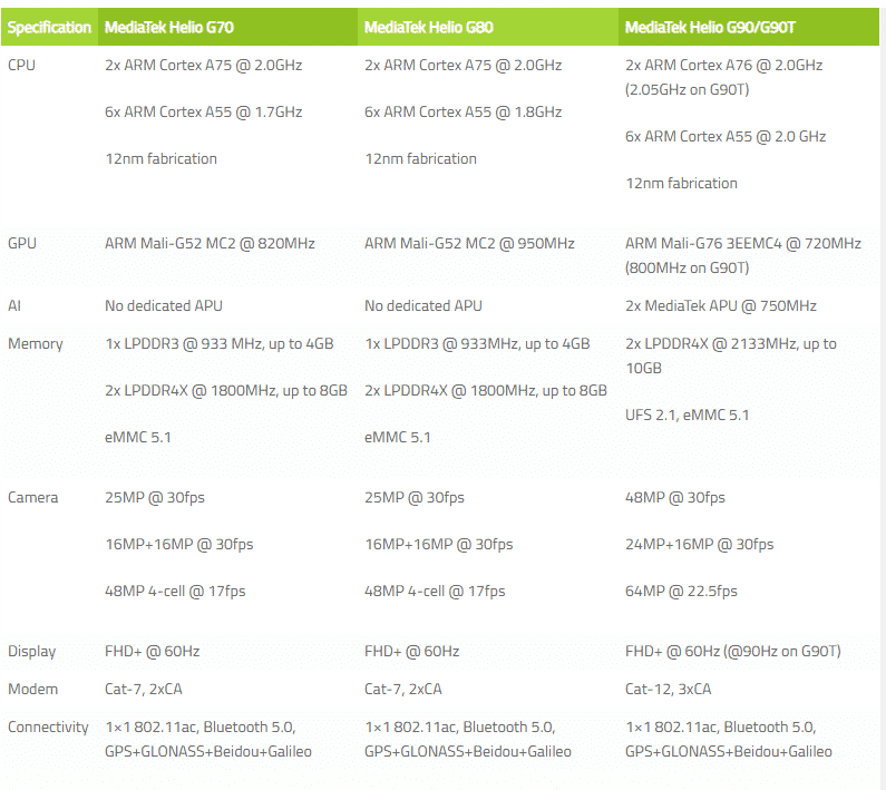 Tangkap layar perbandingan Mediatek Helio G70 G80 dan G90