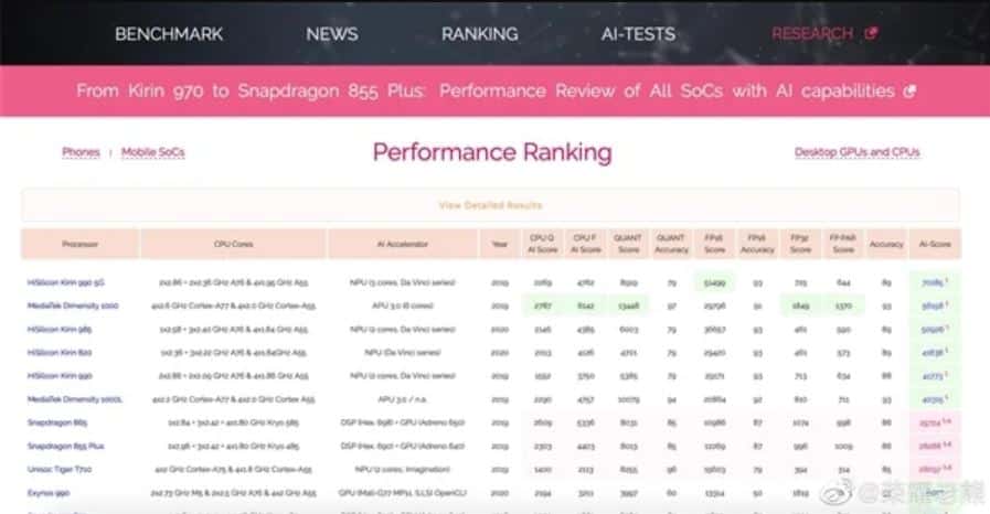 Banchmark AI Kirin 985 Masuk Peringkat Tiga benchmark AI