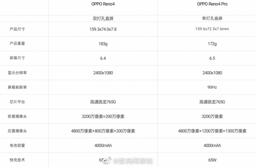 Spesifikasi Oppo Reno4 dan Reno4 Pro