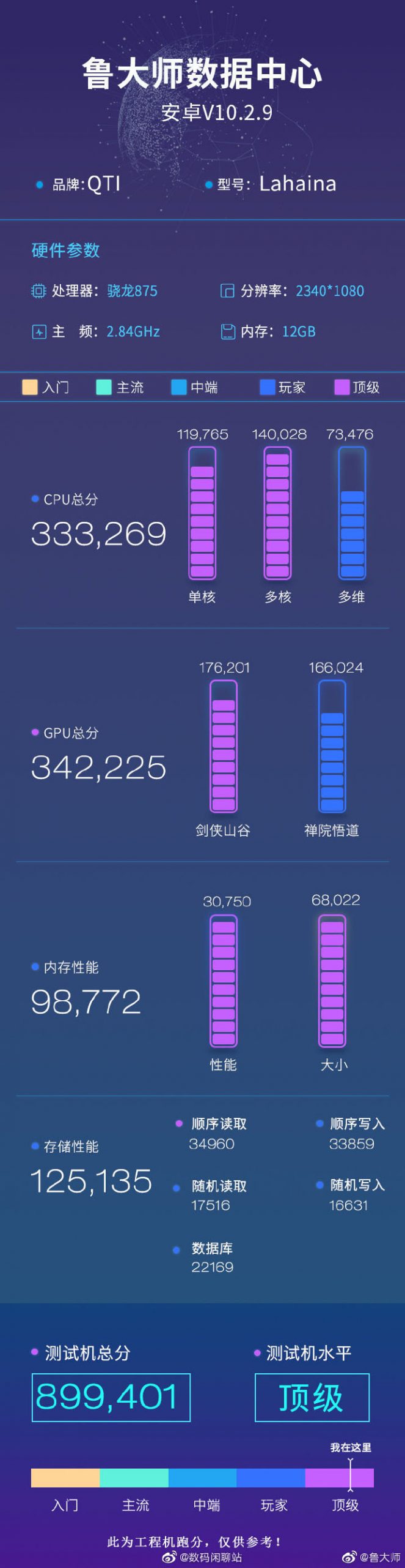 Hasil Benchmark Snapdragon 875