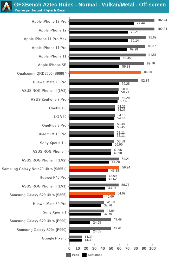 Perbandingan Kinerja Chip Apple A14 vs Snapdragon 888