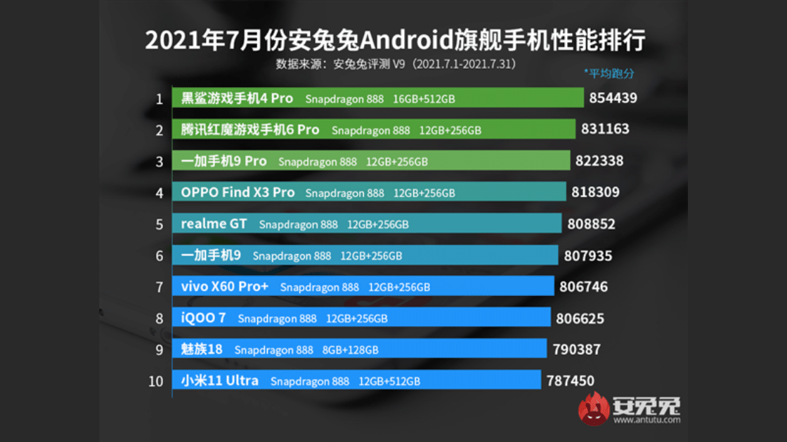 Antutu Blackshark 4 Pro