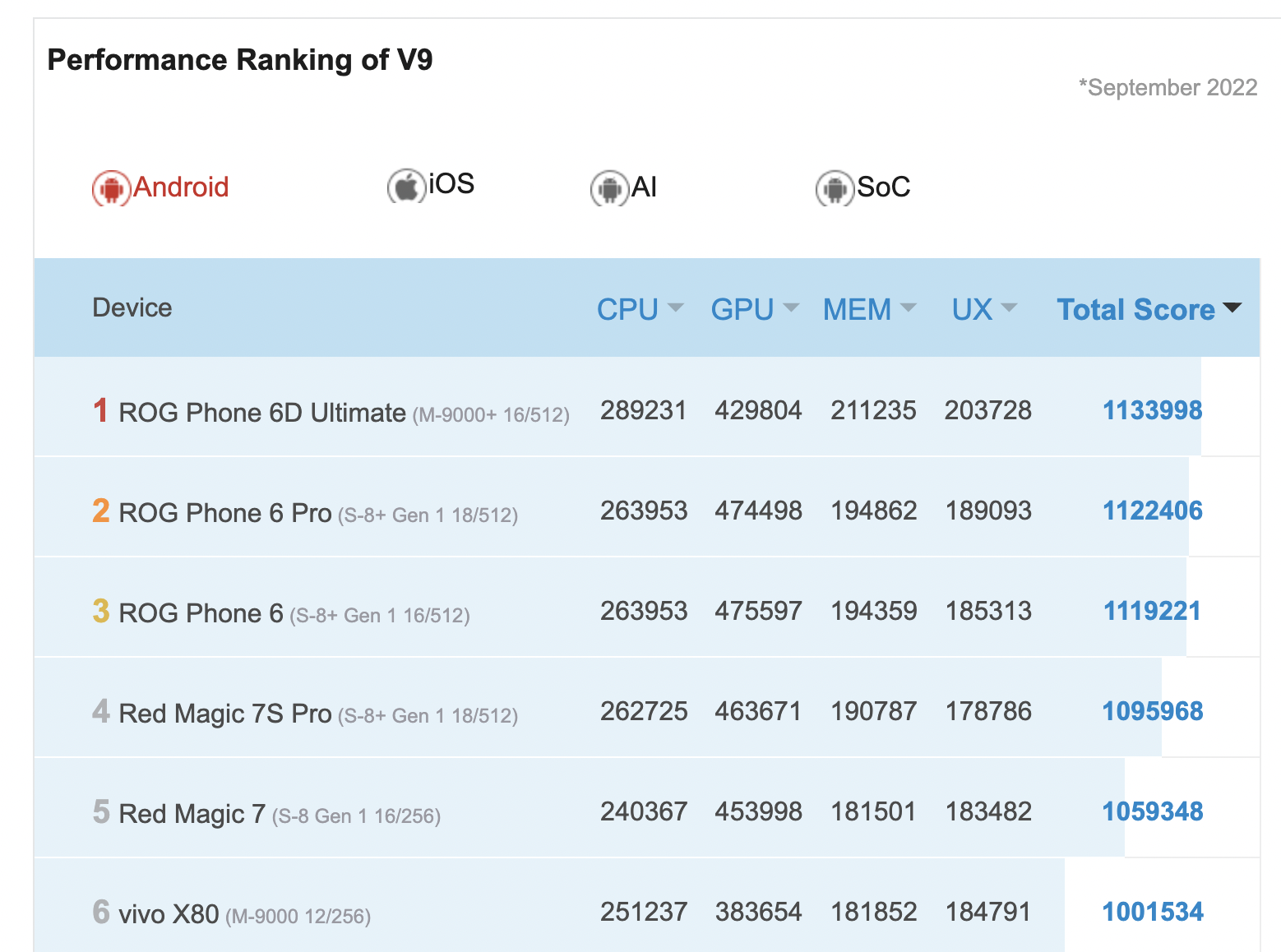 AnTuTu benchmark September 2022