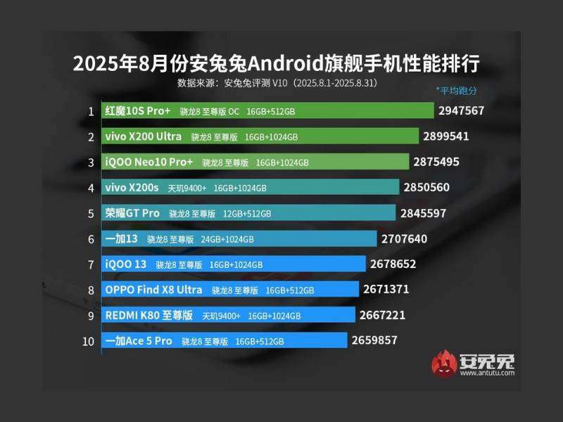 Smartphone Android Terkencang Agustus